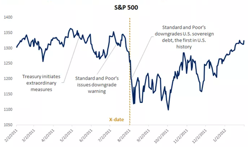 S&P 500 Performance Around 2011 Debt Ceiling Crisis