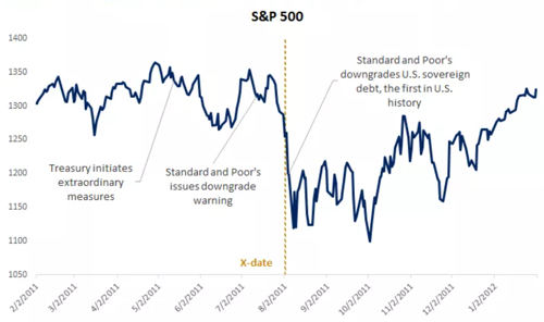 S&P 500 Performance Around 2011 Debt Ceiling Crisis