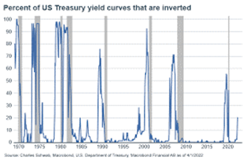 Percent of US Treasury Yield Curves that are inverted