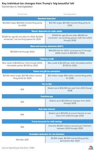 Tax Changes from Trump's 'Big Beautiful' Bill