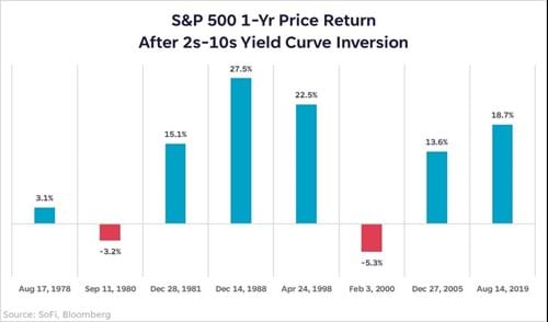 S&P 500 1-Yr Price Return