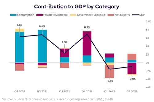 Contribution to GDP by Category