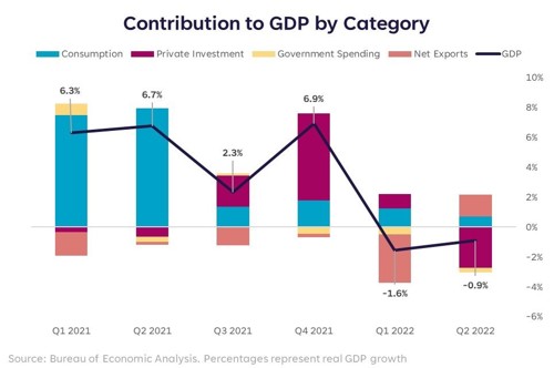 Contribution to GDP by Category